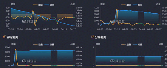 抖音数据指标体系